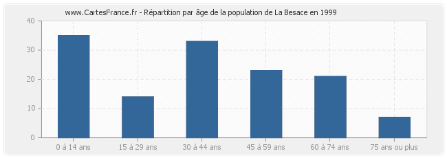 Répartition par âge de la population de La Besace en 1999